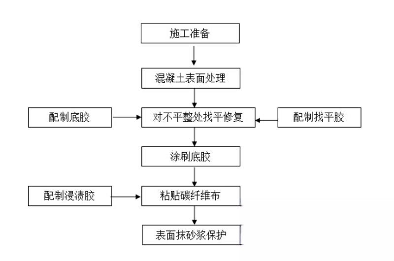 富源碳纤维加固的优势以及使用方法